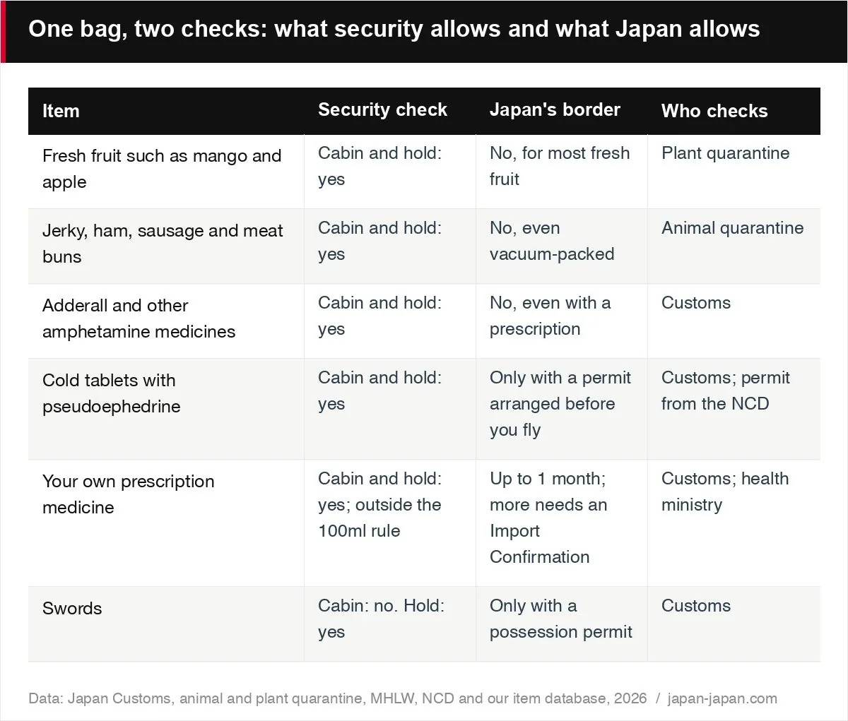 One bag, two checks: what security allows and what Japan allows
