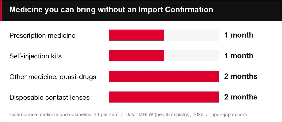 Medicine you can bring without an Import Confirmation