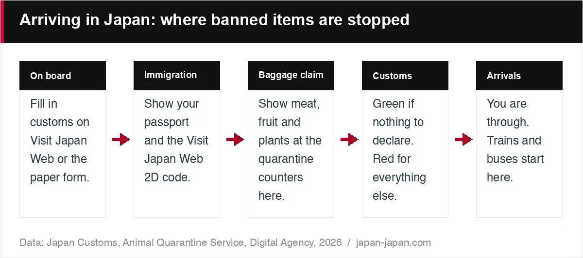 Arriving in Japan: where banned items are stopped