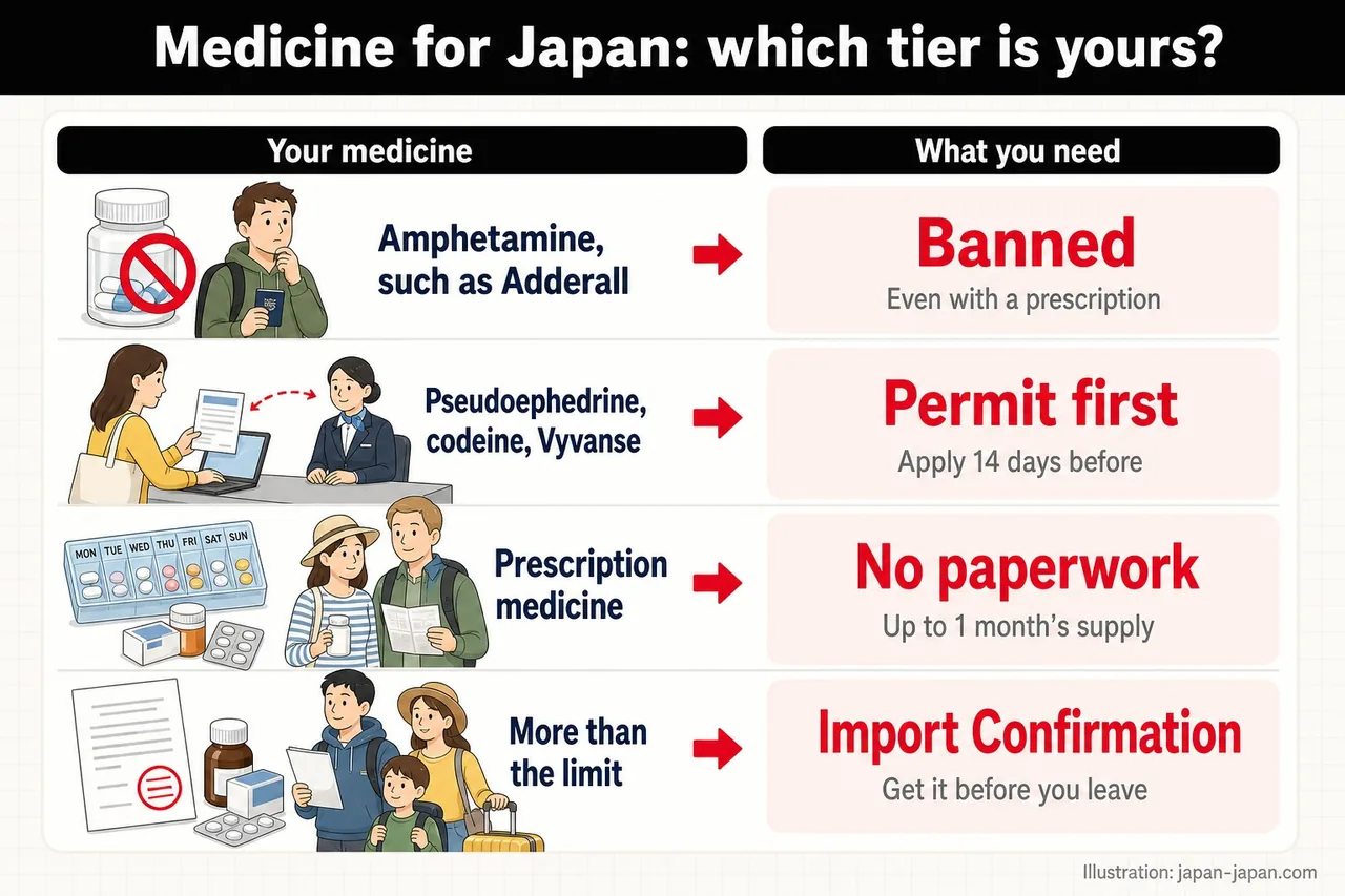日本に持ち込む薬の3つの段階。Adderallなどのアンフェタミンは禁止。プソイドエフェドリンとコデインは先に許可が必要。