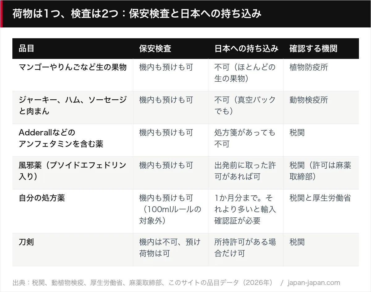 荷物は1つ、検査は2つ：保安検査と日本への持ち込み