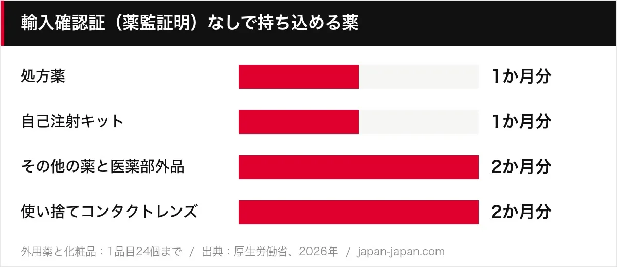 輸入確認証（薬監証明）なしで持ち込める薬
