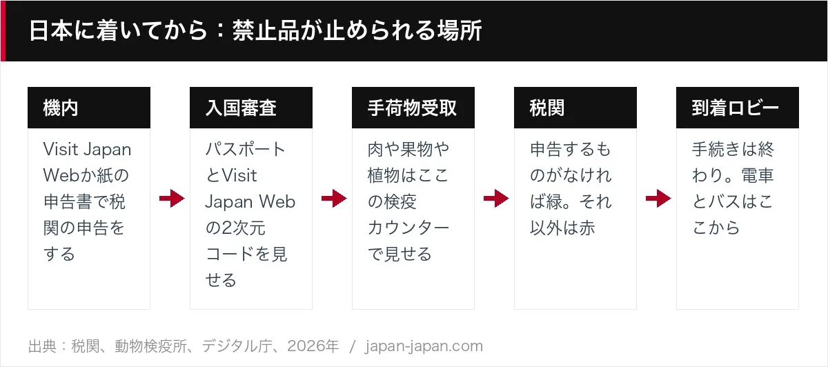 日本に着いてから：禁止品が止められる場所