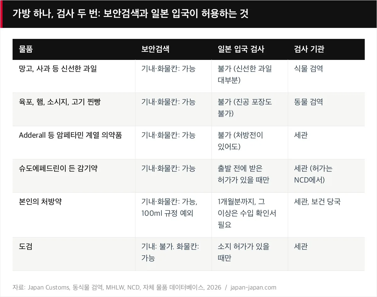 가방 하나, 검사 두 번: 보안검색과 일본 입국이 허용하는 것