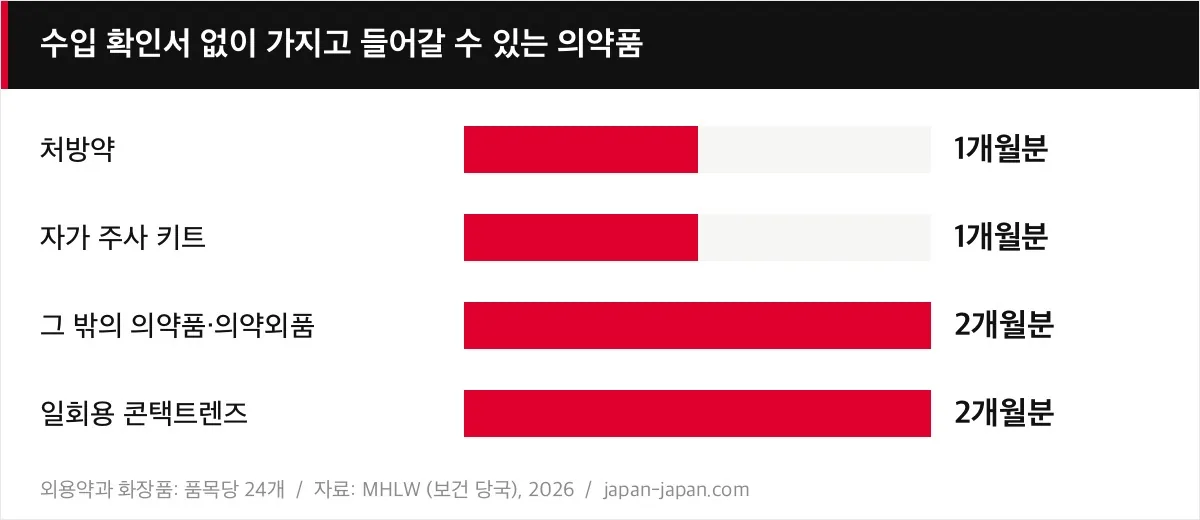 수입 확인서 없이 가지고 들어갈 수 있는 의약품