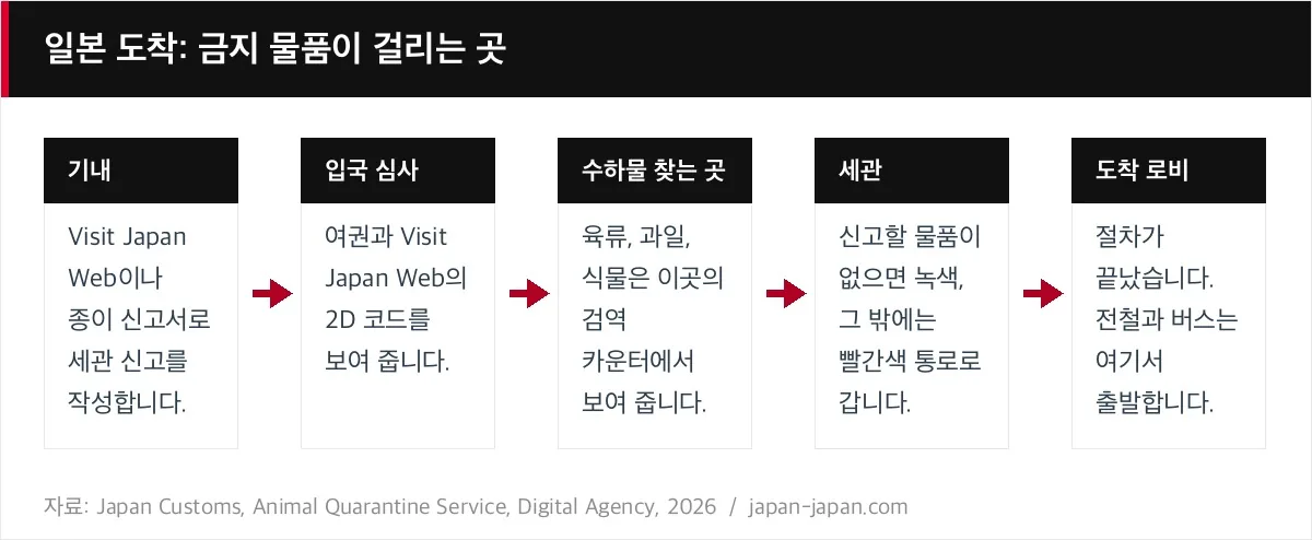 일본 도착: 금지 물품이 걸리는 곳