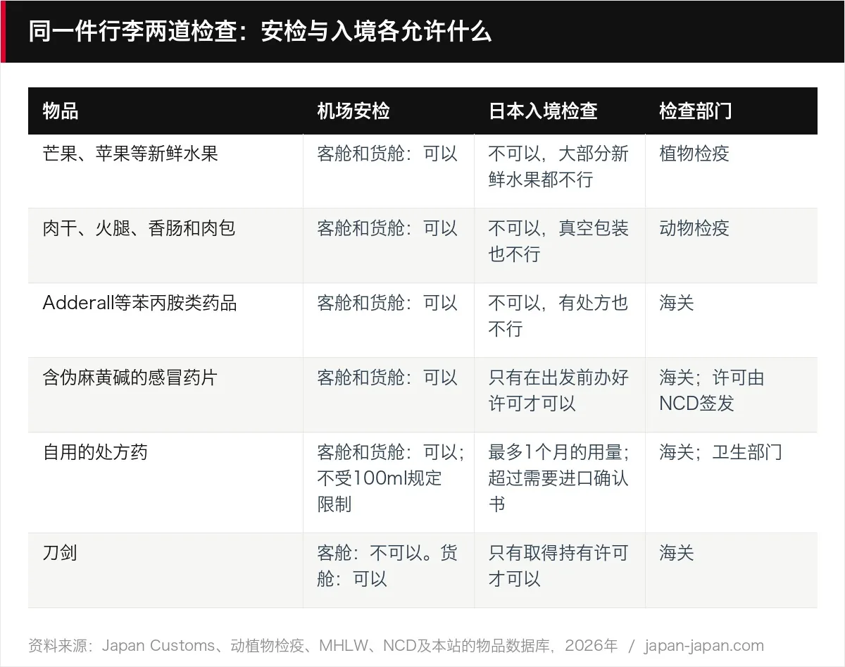 同一件行李两道检查:安检与入境各允许什么