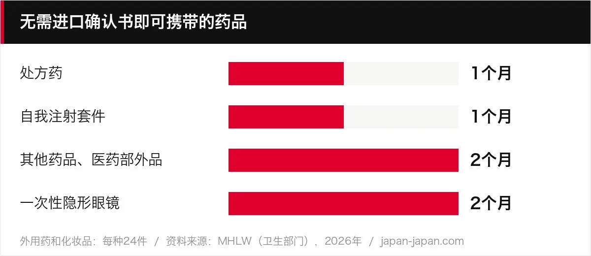 无需进口确认书即可携带的药品