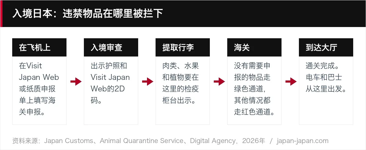 入境日本:违禁物品在哪里被拦下