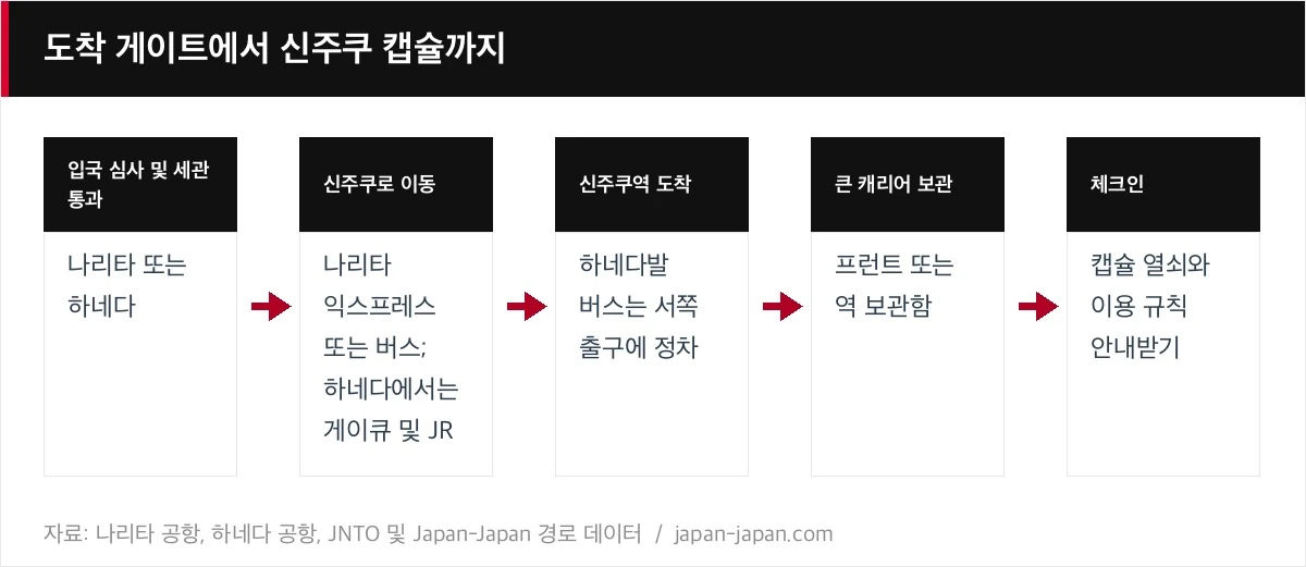 도착 게이트에서 신주쿠 캡슐까지