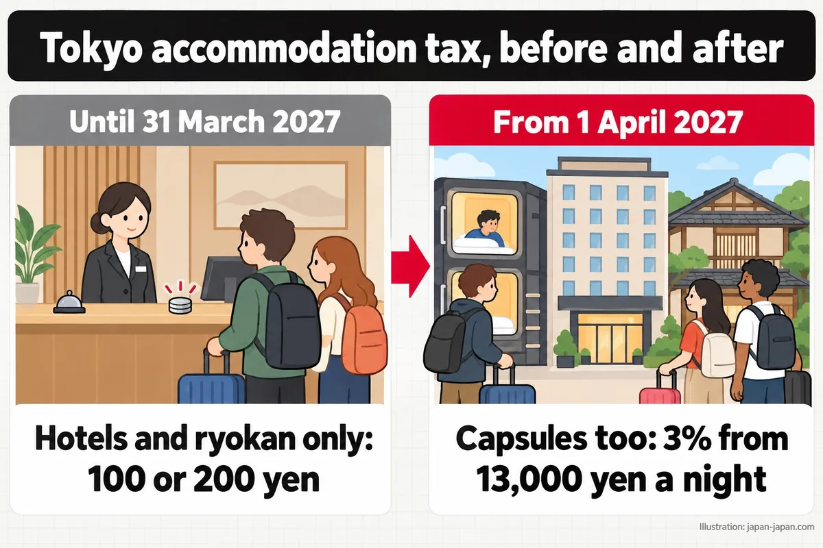 东京住宿税的前后变化。至2027年3月31日：仅限酒店和日式旅馆，100或200日元。2027年4月1日起。