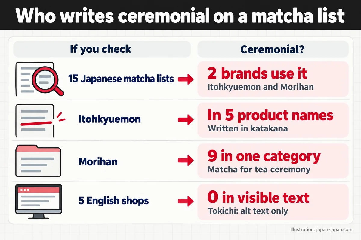 Who writes ceremonial on a matcha list. If you check. Ceremonial? 15 Japanese matcha lists. 2 brands use it.
