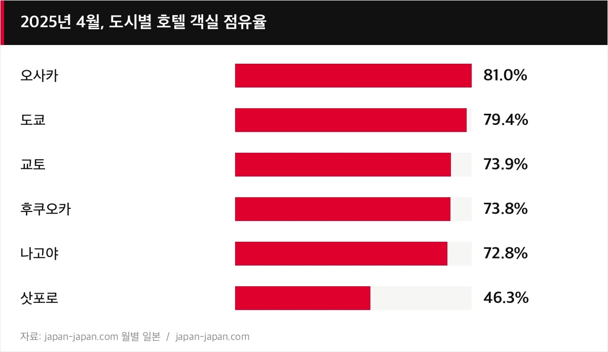 2025년 4월, 도시별 호텔 객실 점유율