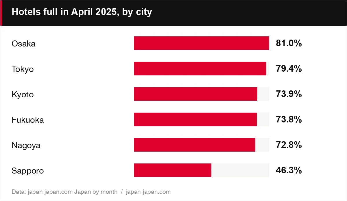 Hotels full in April 2025, by city