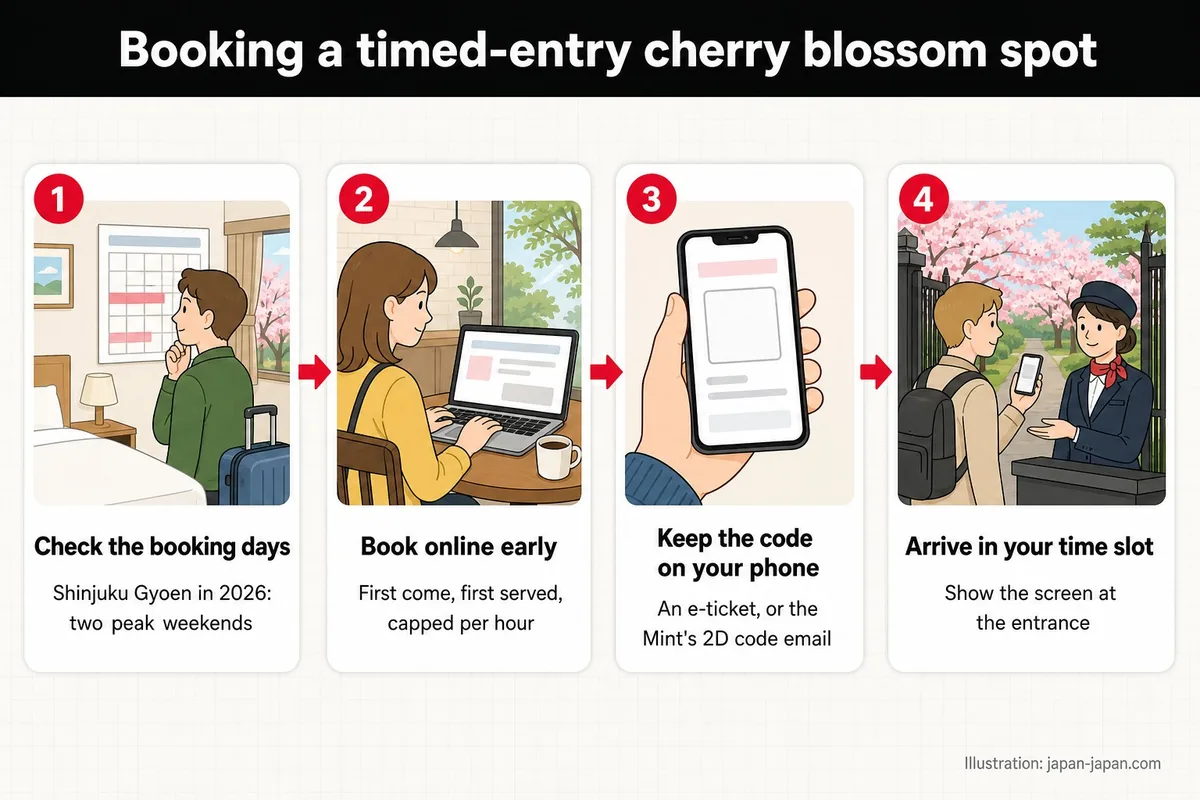 Booking a timed-entry cherry blossom spot. Check the booking days. Shinjuku Gyoen in 2026: two peak weekends.