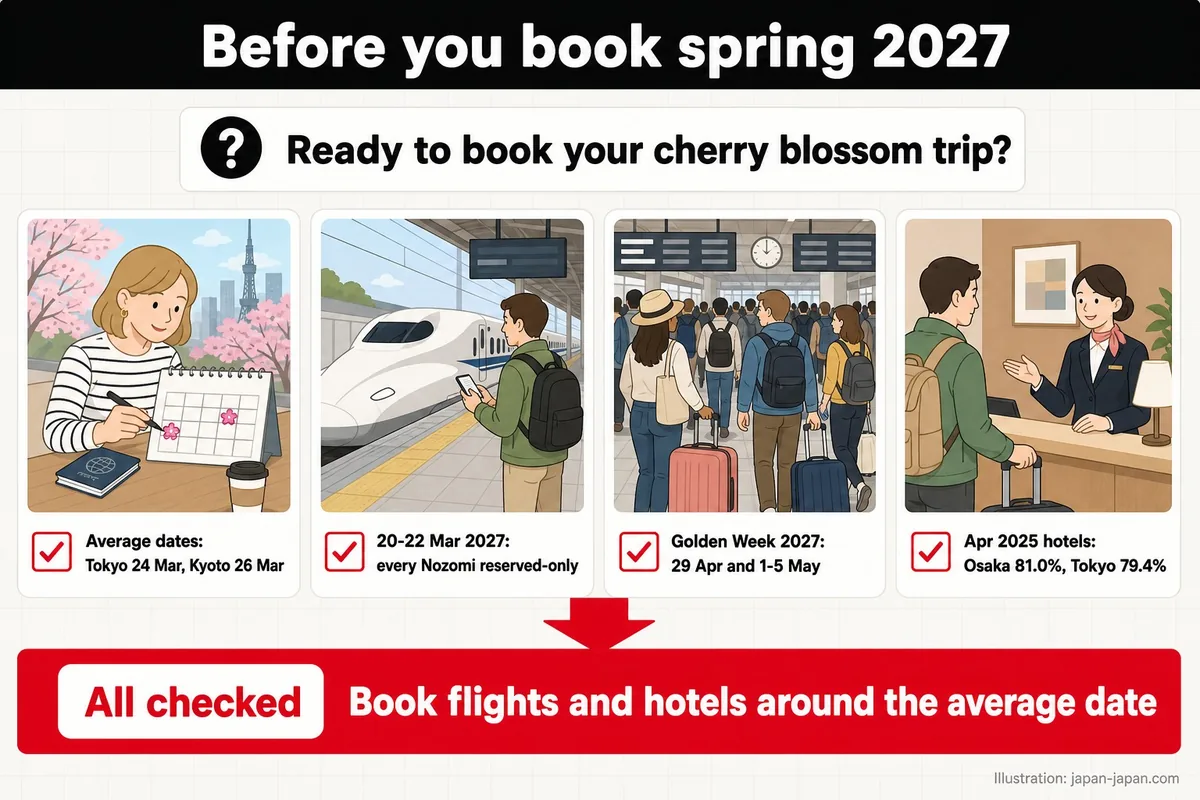 Before you book spring 2027. Ready to book your cherry blossom trip? Average dates: Tokyo 24 Mar, Kyoto 26 Mar.