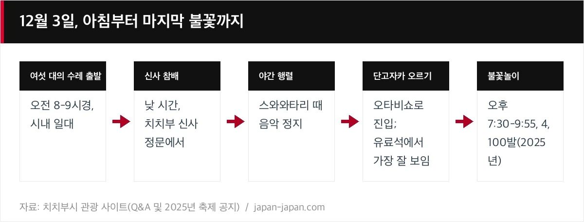 12월 3일, 아침부터 마지막 불꽃까지