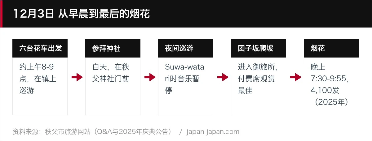 12月3日 从早晨到最后的烟花