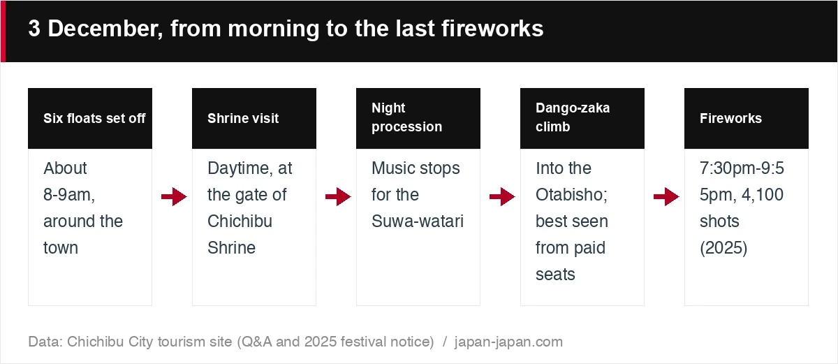 3 December, from morning to the last fireworks
