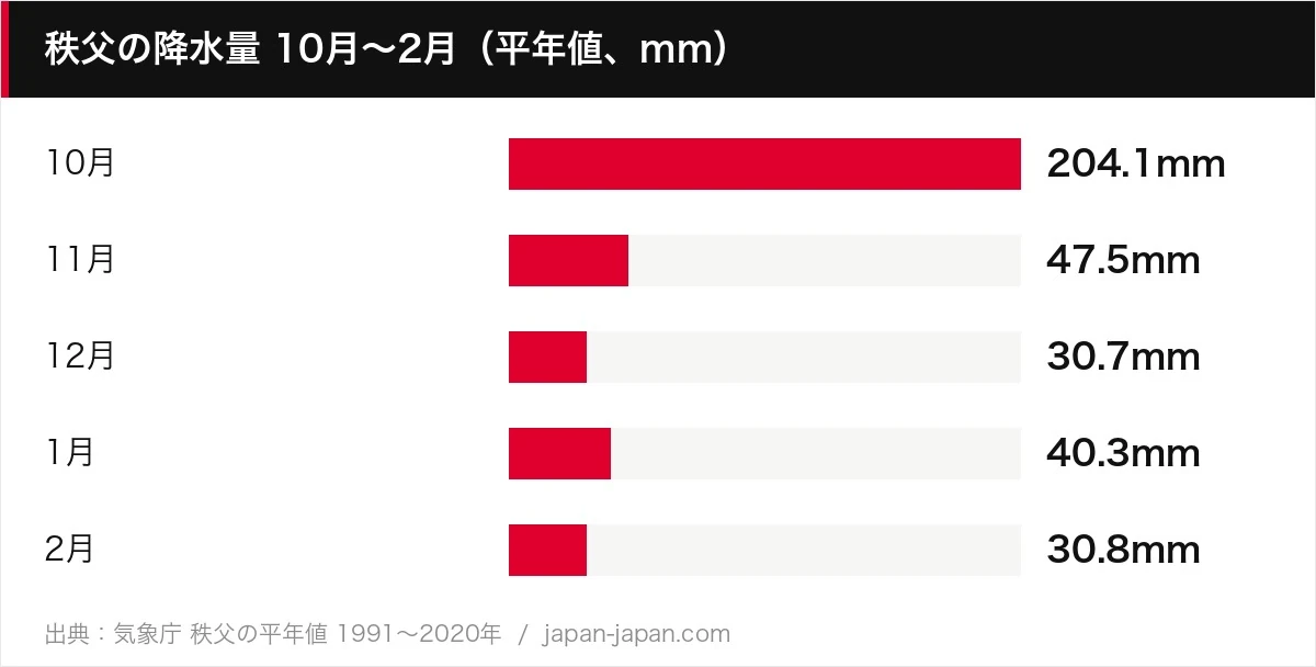 秩父の降水量 10月〜2月（平年値、mm）