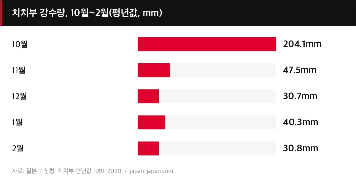치치부 강수량, 10월~2월(평년값, mm)