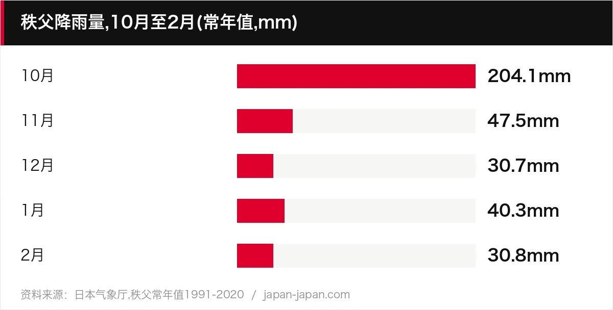 秩父降雨量,10月至2月(常年值,mm)