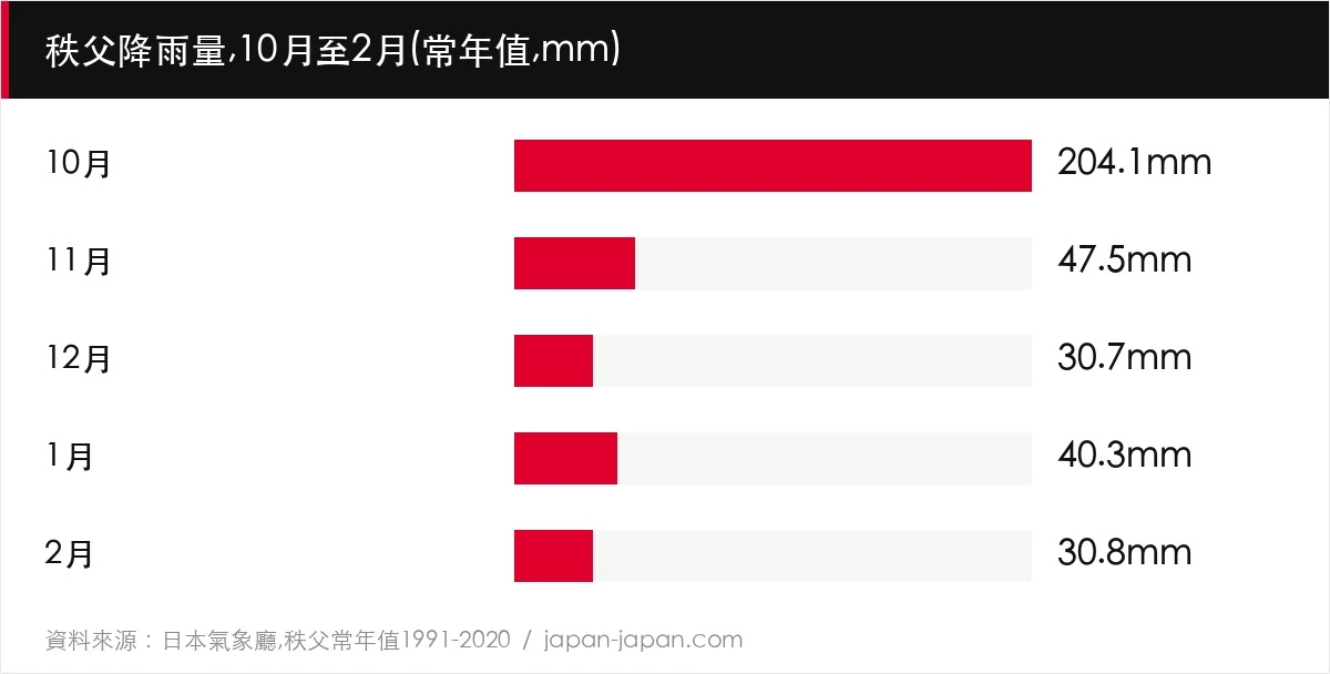 秩父降雨量,10月至2月(常年值,mm)