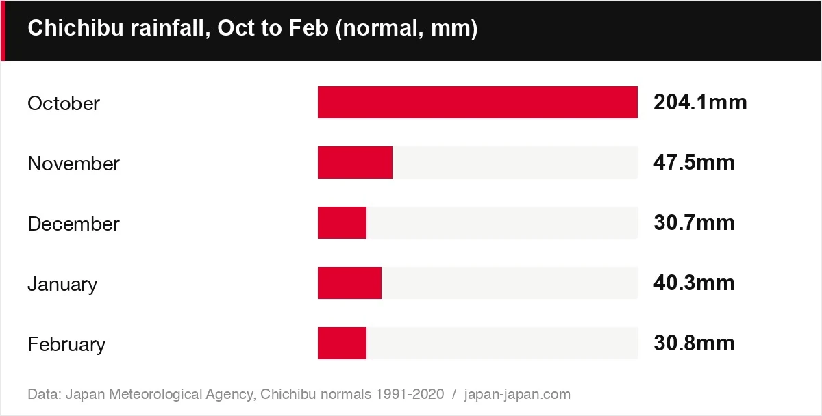 Chichibu rainfall, Oct to Feb (normal, mm)