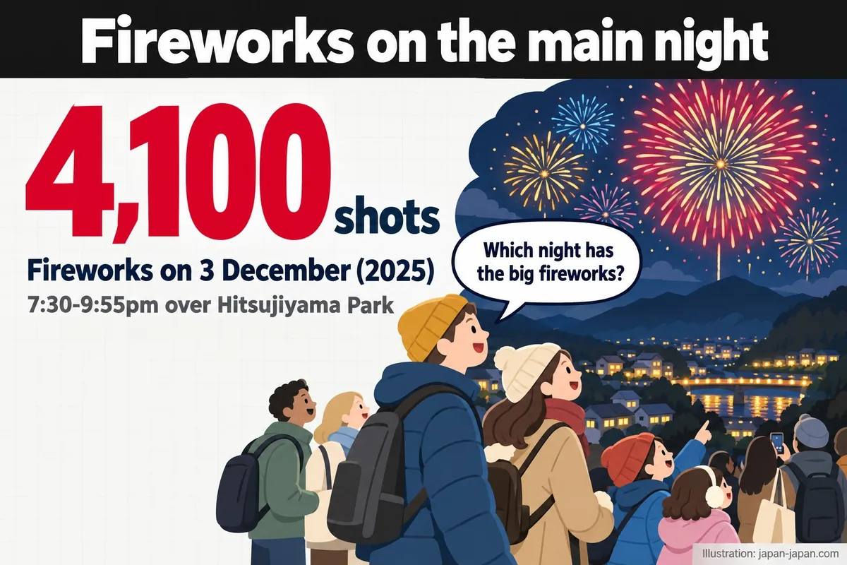 Fireworks on the main night. 4,100shots. Fireworks on 3 December (2025). 7:30-9:55pm over Hitsujiyama Park.