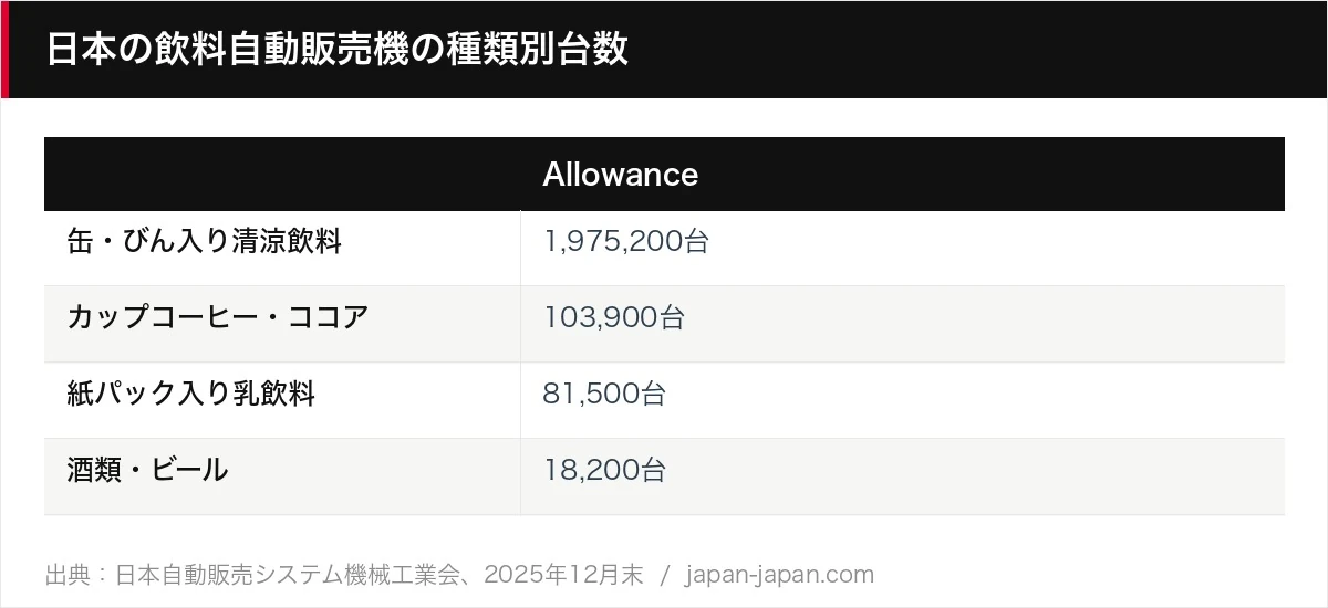 日本の飲料自動販売機の種類別台数