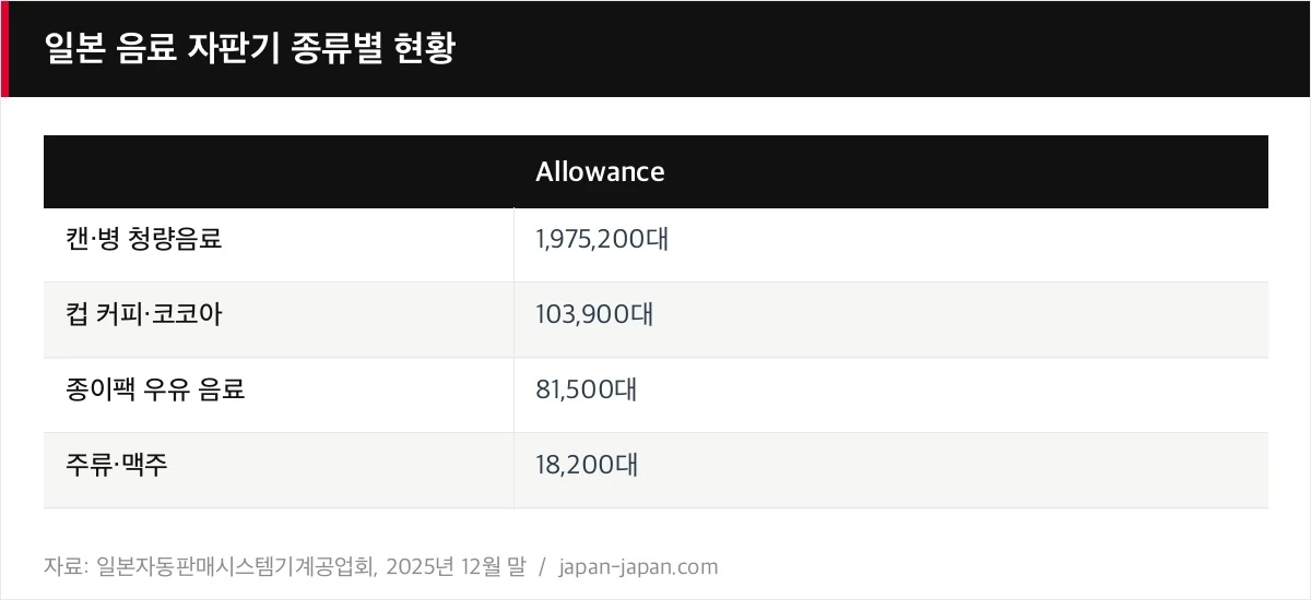 일본 음료 자판기 종류별 현황