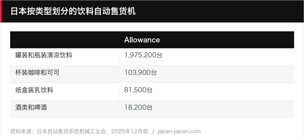 日本按类型划分的饮料自动售货机