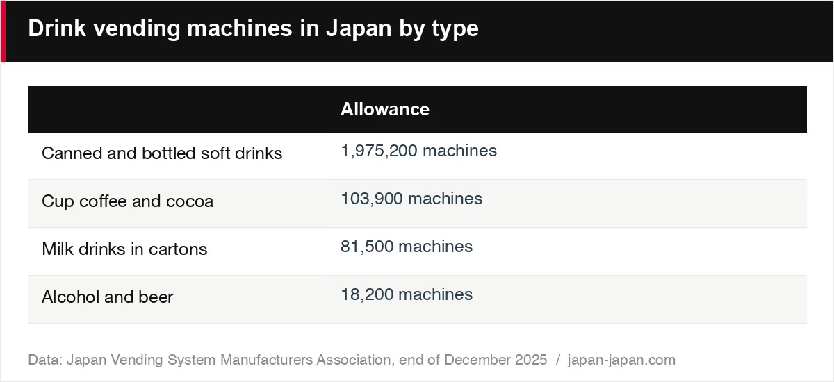 Drink vending machines in Japan by type