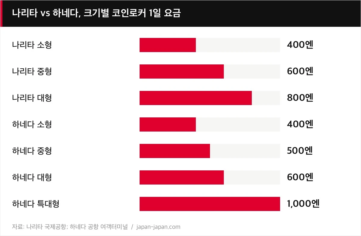 나리타 vs 하네다, 크기별 코인로커 1일 요금