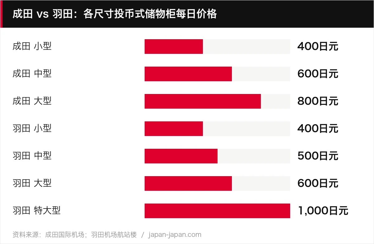 成田 vs 羽田：各尺寸投币式储物柜每日价格