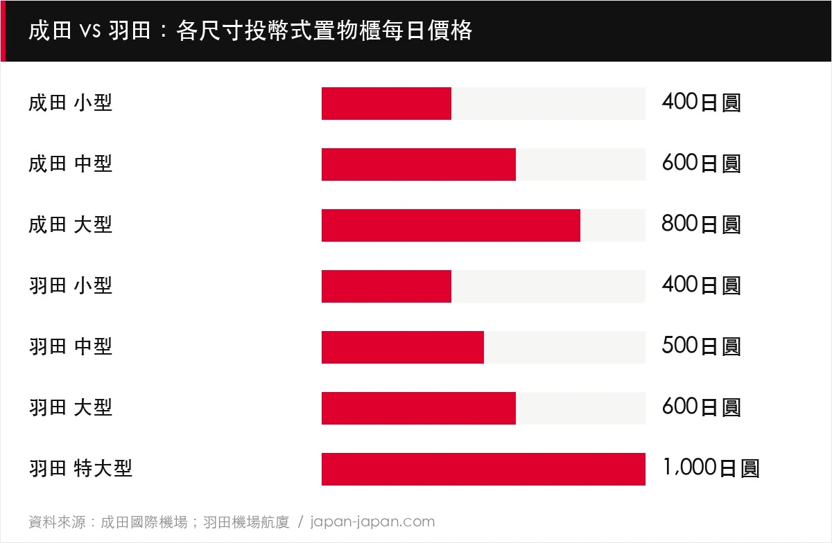 成田 vs 羽田：各尺寸投幣式置物櫃每日價格