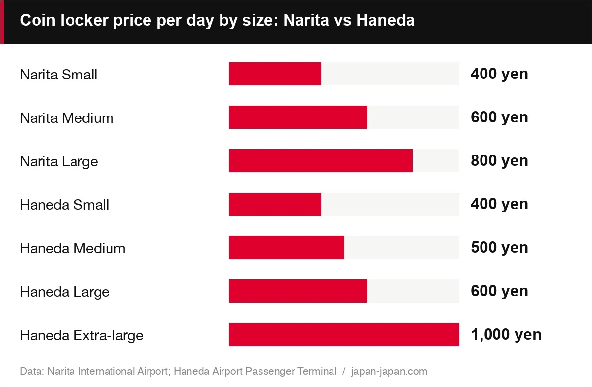 Coin locker price per day by size: Narita vs Haneda
