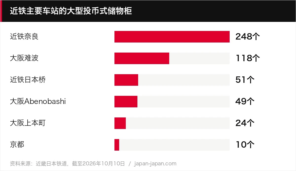近铁主要车站的大型投币式储物柜