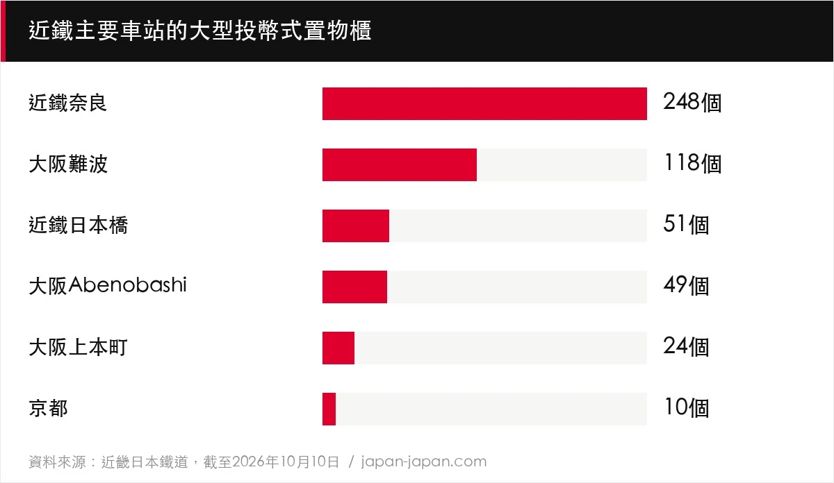 近鐵主要車站的大型投幣式置物櫃