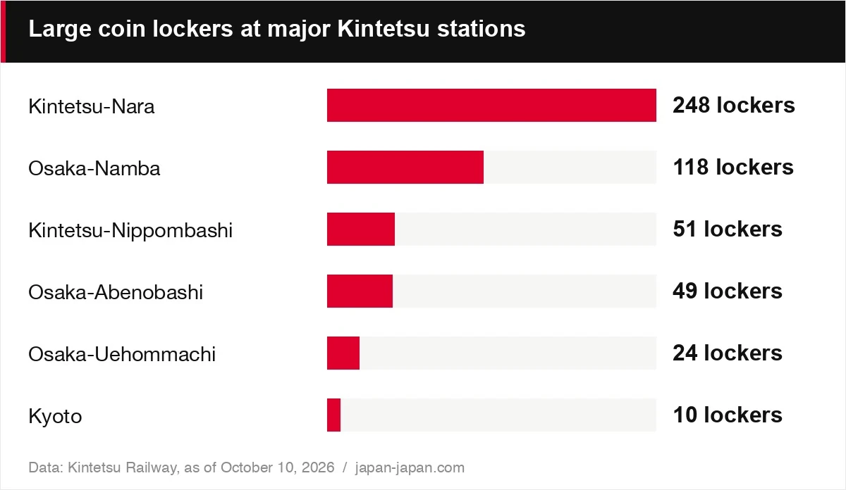 Large coin lockers at major Kintetsu stations