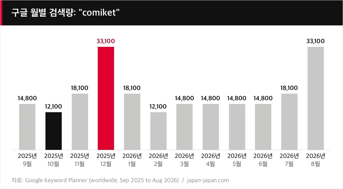 구글 월별 검색량: "comiket"