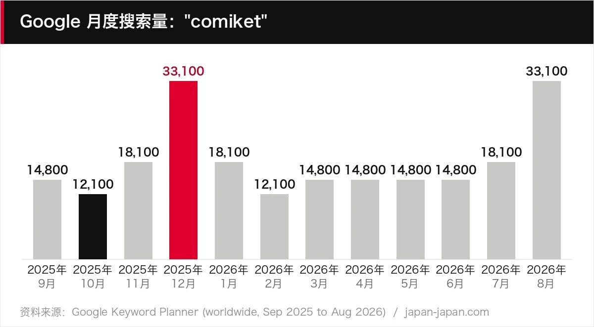 Google 月度搜索量："comiket"
