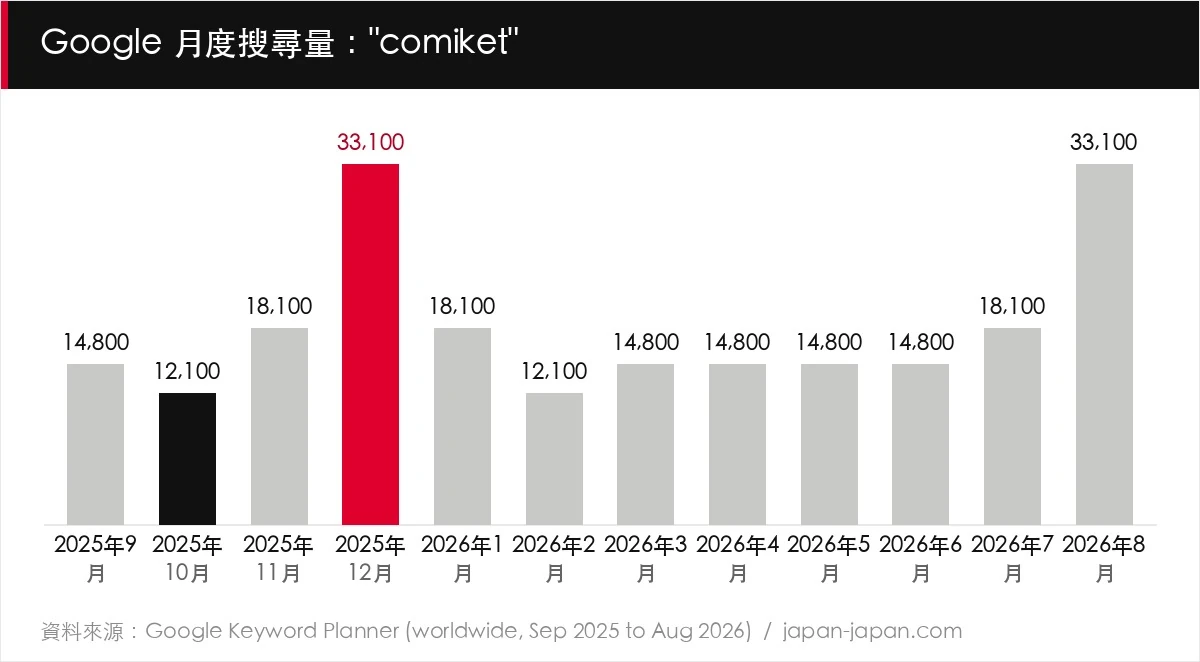 Google 月度搜尋量:"comiket"