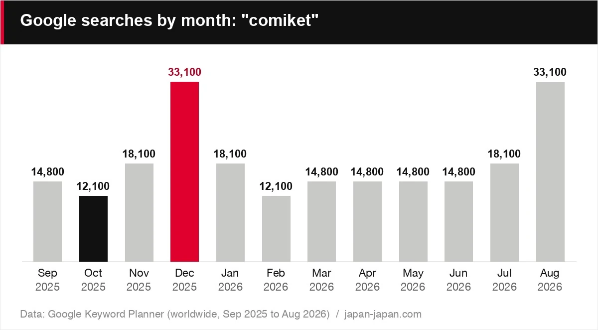 Google searches by month: "comiket"