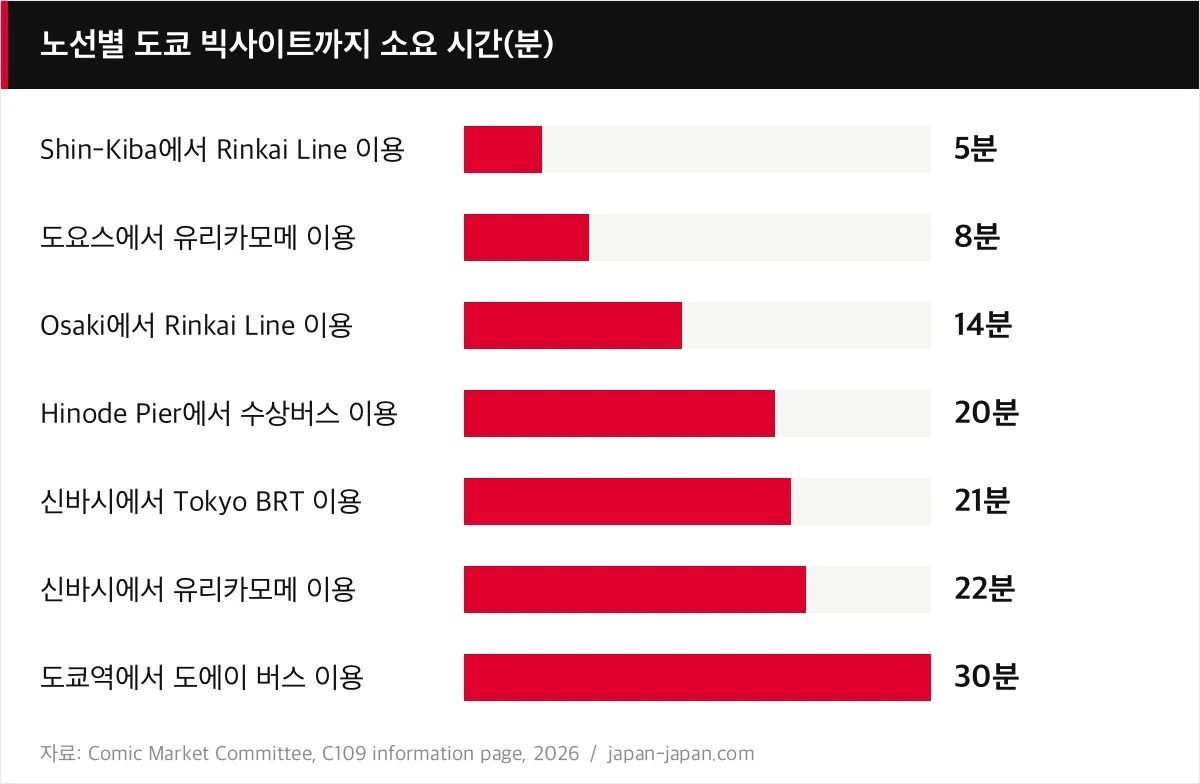 노선별 도쿄 빅사이트까지 소요 시간(분)