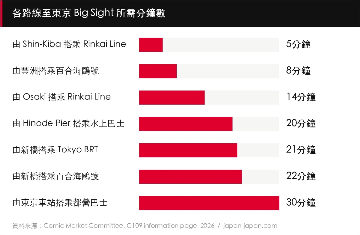 各路線至東京 Big Sight 所需分鐘數
