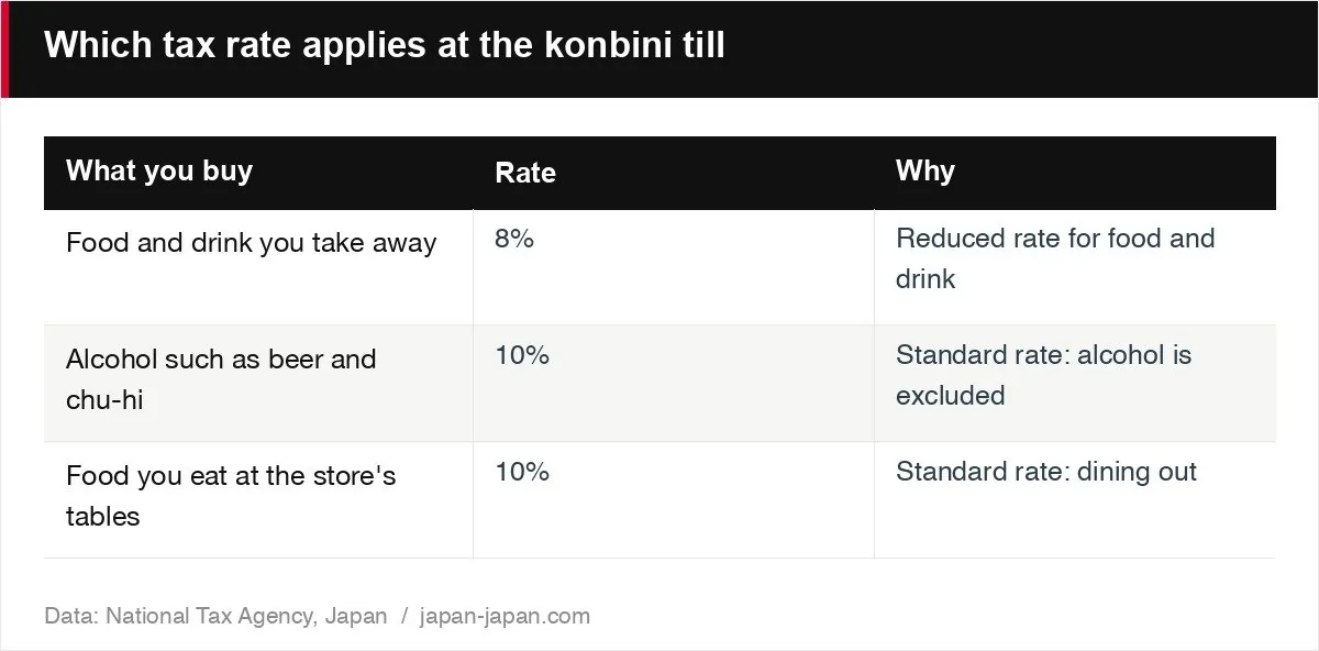 Which tax rate applies at the konbini till