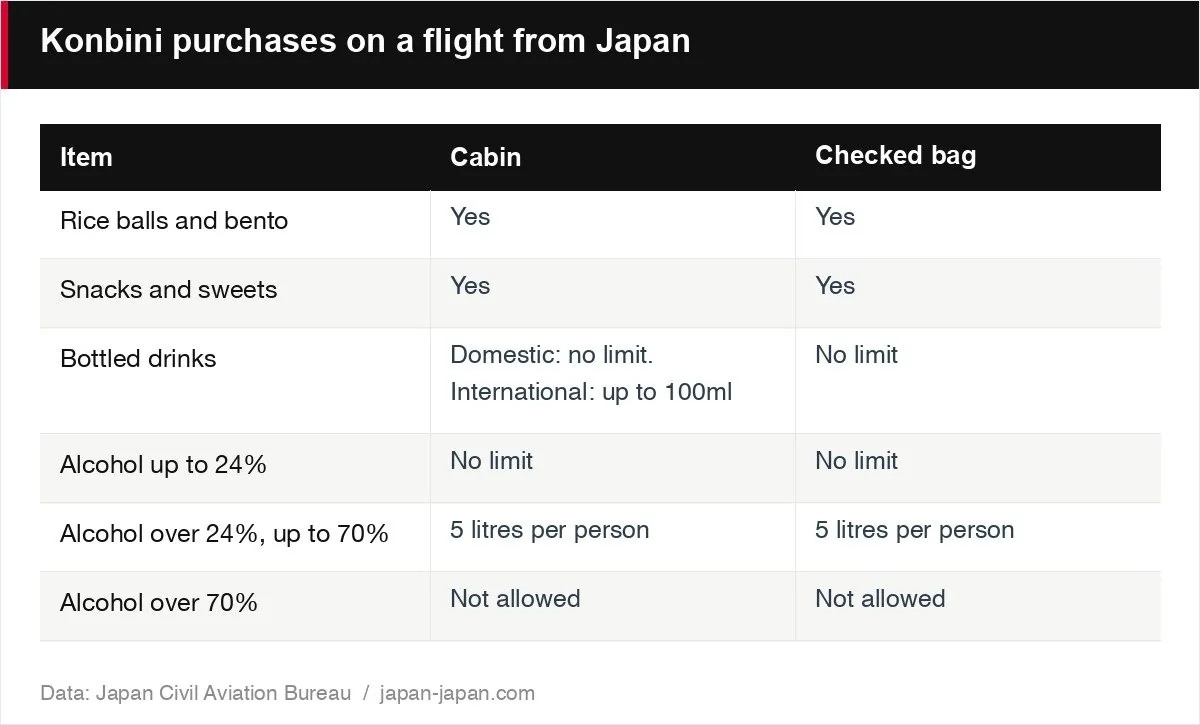 Konbini purchases on a flight from Japan