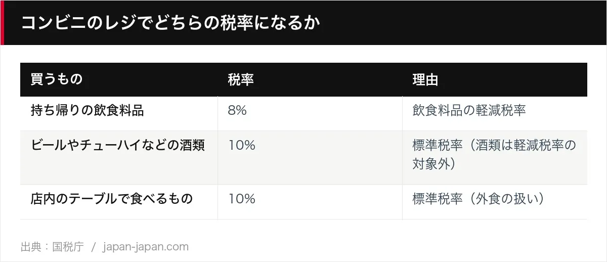 コンビニのレジでどちらの税率になるか