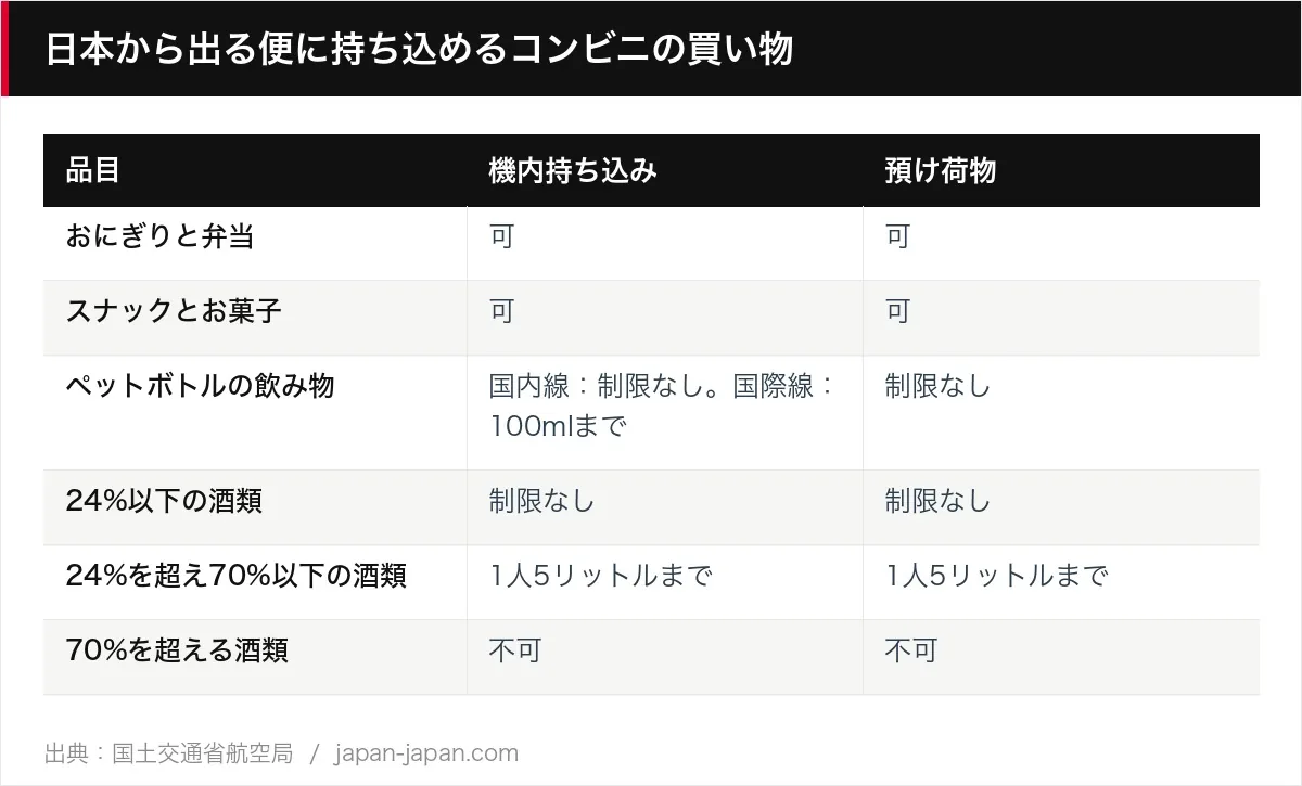 日本から出る便に持ち込めるコンビニの買い物